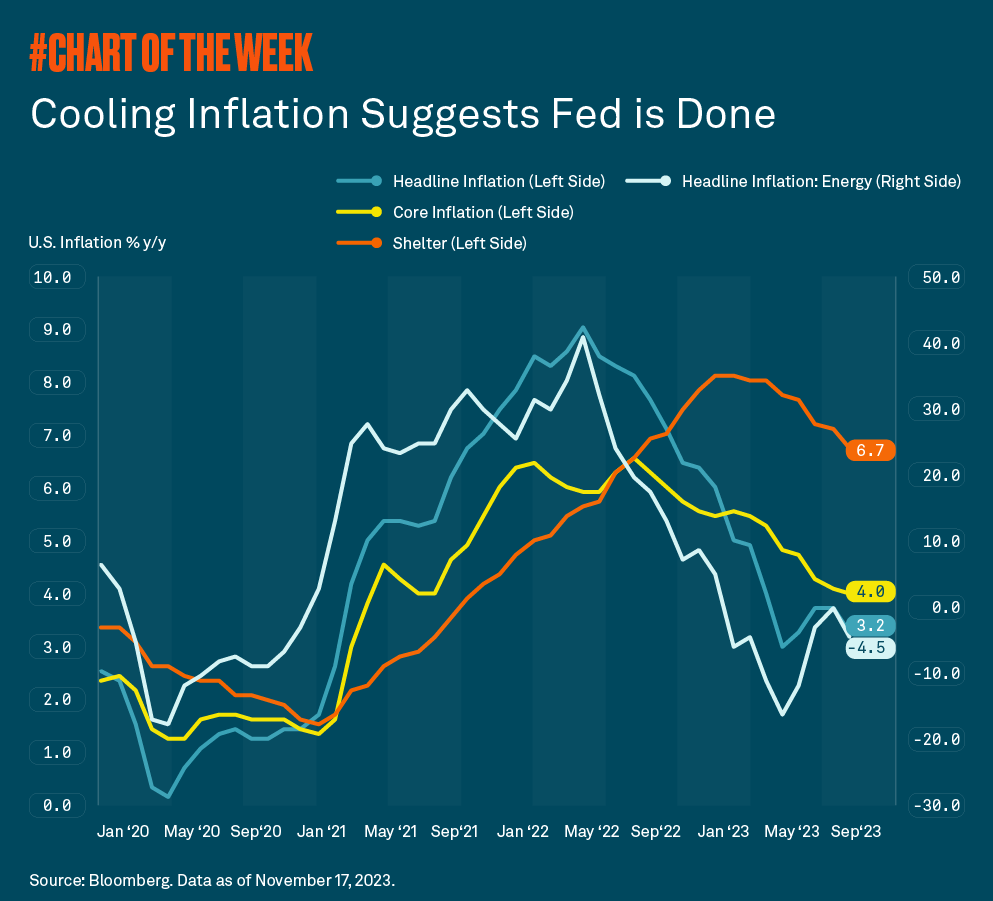 Cooling Inflation Suggests Fed is Done | BNY Mellon Wealth Management