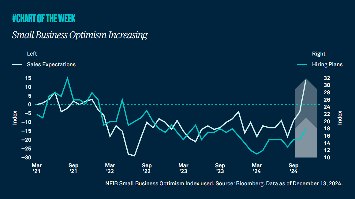 Small Business Optimism on the Rise