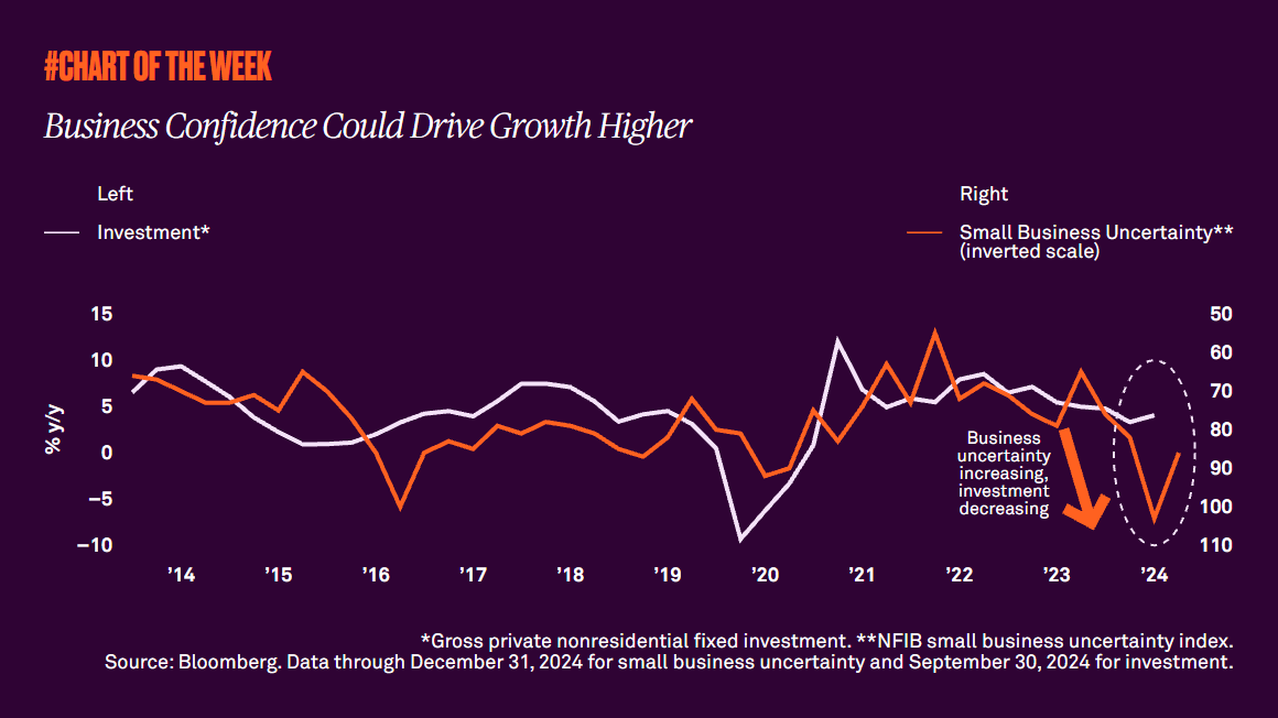 Business Confidence Could Drive Growth Higher